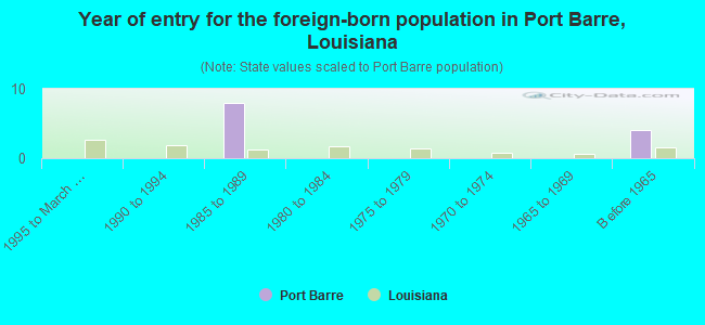 Year of entry for the foreign-born population in Port Barre, Louisiana