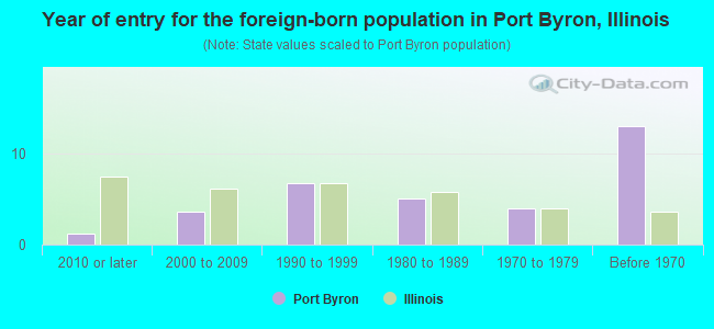 Year of entry for the foreign-born population in Port Byron, Illinois