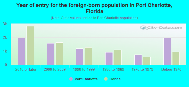 Year of entry for the foreign-born population in Port Charlotte, Florida