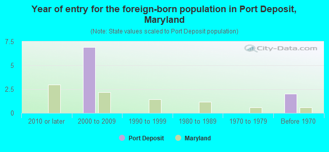 Year of entry for the foreign-born population in Port Deposit, Maryland