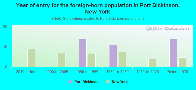 Year of entry for the foreign-born population in Port Dickinson, New York