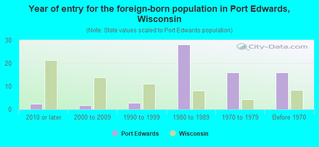 Year of entry for the foreign-born population in Port Edwards, Wisconsin