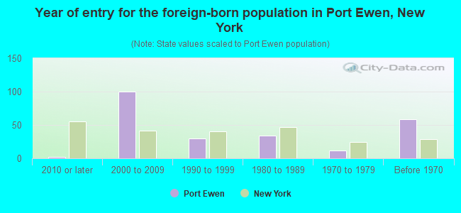 Year of entry for the foreign-born population in Port Ewen, New York