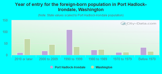 Year of entry for the foreign-born population in Port Hadlock-Irondale, Washington