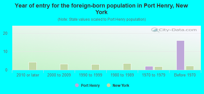 Year of entry for the foreign-born population in Port Henry, New York