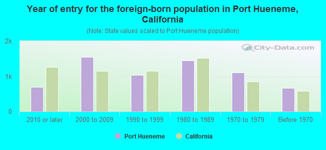 Year of entry for the foreign-born population in Port Hueneme, California