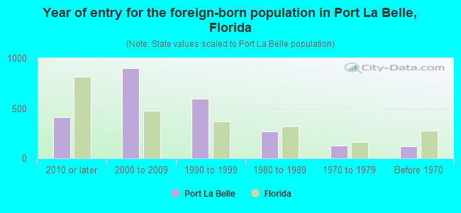 Year of entry for the foreign-born population in Port La Belle, Florida