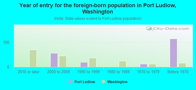 Year of entry for the foreign-born population in Port Ludlow, Washington