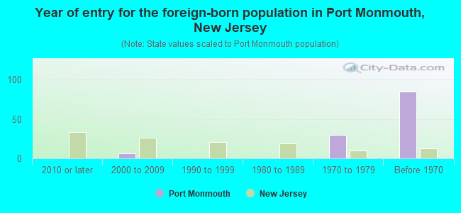 Year of entry for the foreign-born population in Port Monmouth, New Jersey
