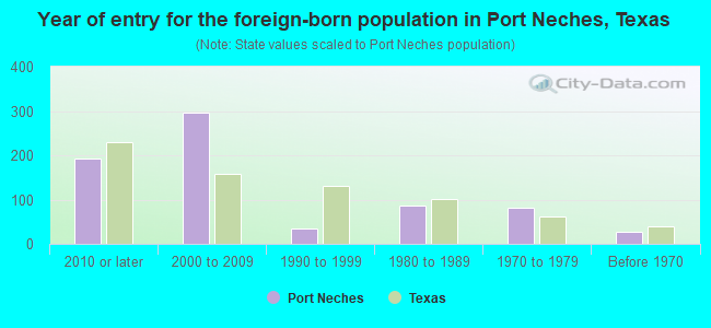 Year of entry for the foreign-born population in Port Neches, Texas