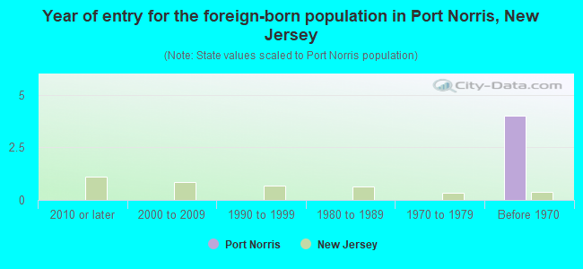 Year of entry for the foreign-born population in Port Norris, New Jersey