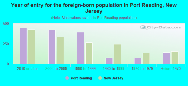 Year of entry for the foreign-born population in Port Reading, New Jersey