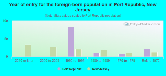 Year of entry for the foreign-born population in Port Republic, New Jersey