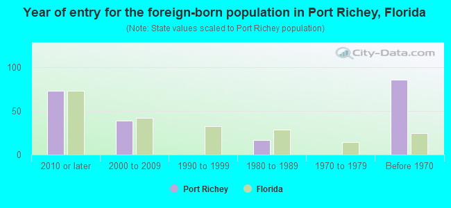 Year of entry for the foreign-born population in Port Richey, Florida