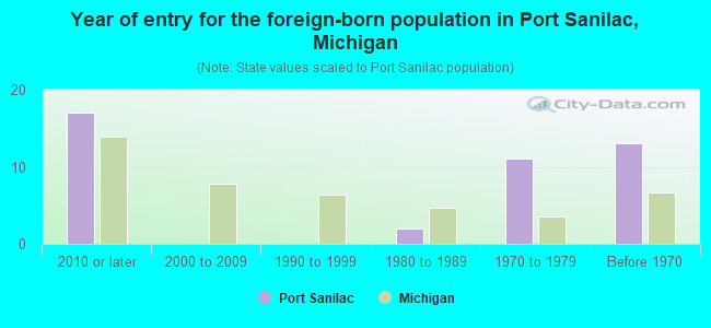 Year of entry for the foreign-born population in Port Sanilac, Michigan