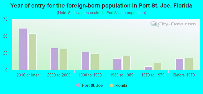 Year of entry for the foreign-born population in Port St. Joe, Florida
