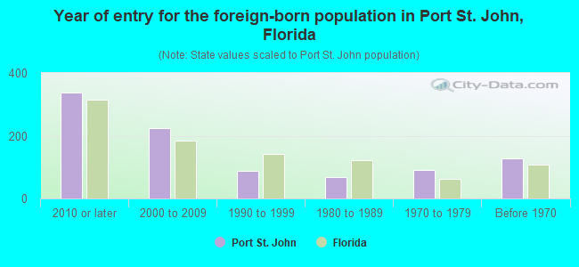 Year of entry for the foreign-born population in Port St. John, Florida