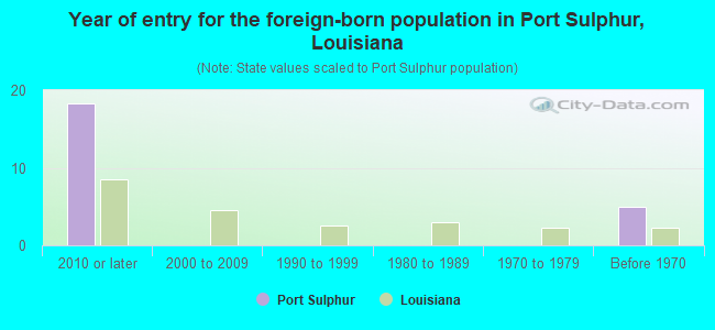 Year of entry for the foreign-born population in Port Sulphur, Louisiana