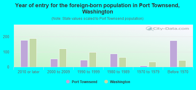 Year of entry for the foreign-born population in Port Townsend, Washington