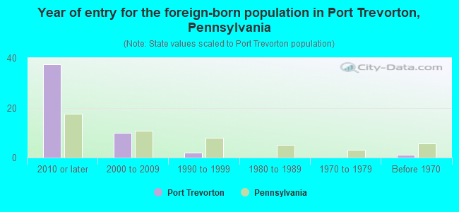 Year of entry for the foreign-born population in Port Trevorton, Pennsylvania