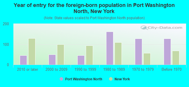 Year of entry for the foreign-born population in Port Washington North, New York