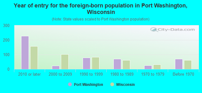 Year of entry for the foreign-born population in Port Washington, Wisconsin