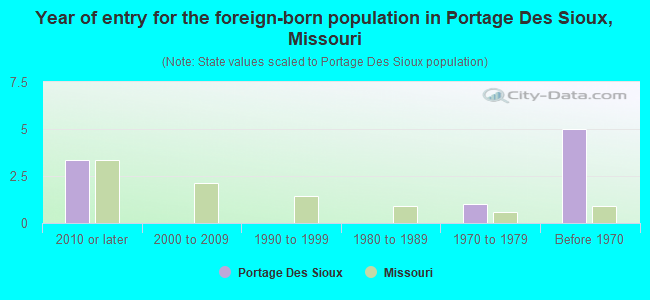 Year of entry for the foreign-born population in Portage Des Sioux, Missouri