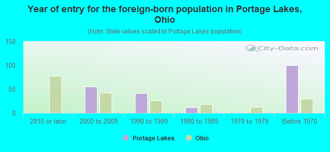 Year of entry for the foreign-born population in Portage Lakes, Ohio