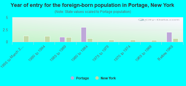 Year of entry for the foreign-born population in Portage, New York