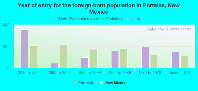 Year of entry for the foreign-born population in Portales, New Mexico