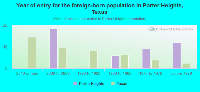 Year of entry for the foreign-born population in Porter Heights, Texas