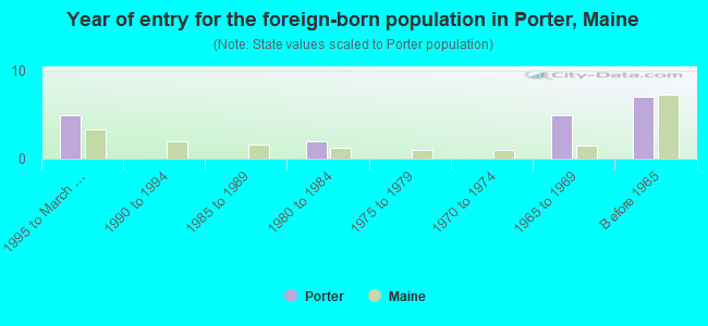 Year of entry for the foreign-born population in Porter, Maine