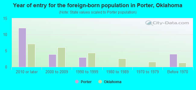 Year of entry for the foreign-born population in Porter, Oklahoma