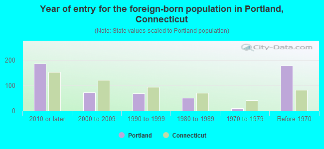 Year of entry for the foreign-born population in Portland, Connecticut