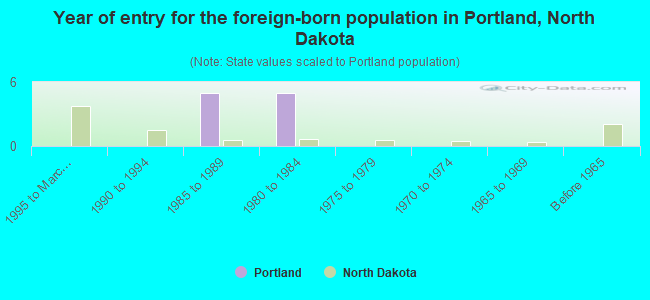 Year of entry for the foreign-born population in Portland, North Dakota