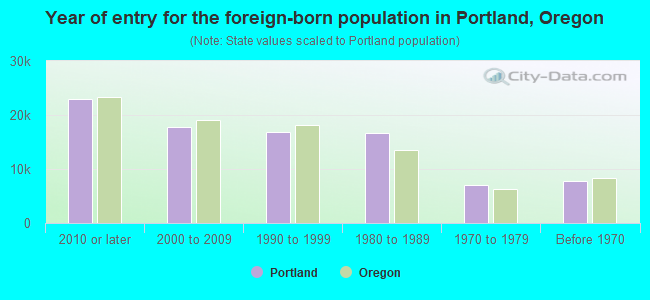 Year of entry for the foreign-born population in Portland, Oregon