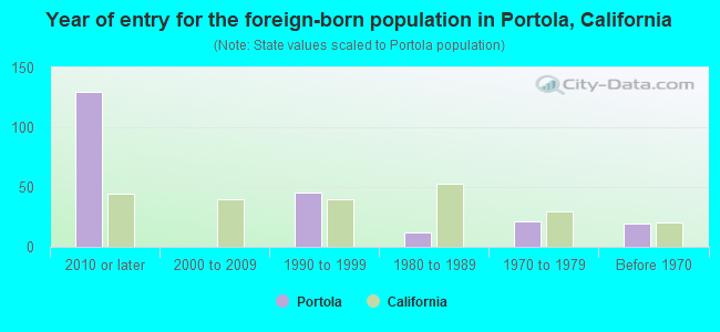 Year of entry for the foreign-born population in Portola, California