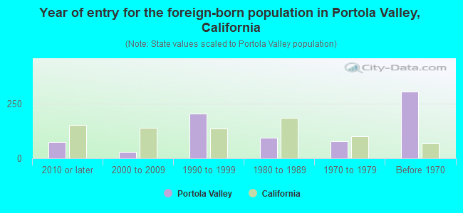 Year of entry for the foreign-born population in Portola Valley, California