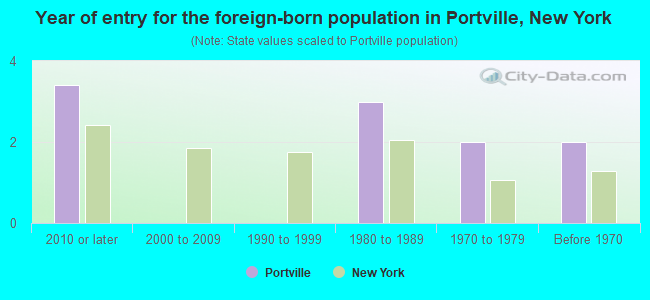 Year of entry for the foreign-born population in Portville, New York