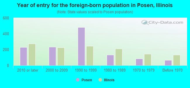 Year of entry for the foreign-born population in Posen, Illinois