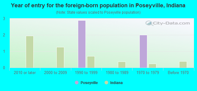 Year of entry for the foreign-born population in Poseyville, Indiana