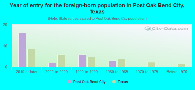 Year of entry for the foreign-born population in Post Oak Bend City, Texas