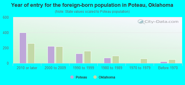 Year of entry for the foreign-born population in Poteau, Oklahoma
