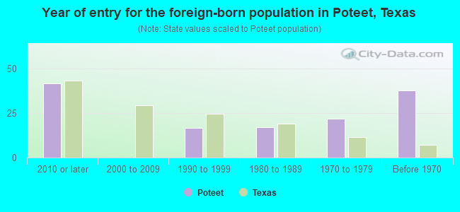 Year of entry for the foreign-born population in Poteet, Texas