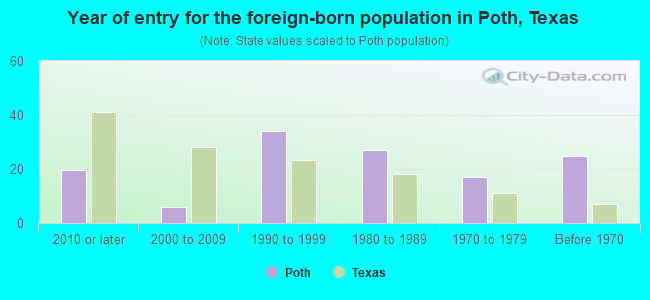 Year of entry for the foreign-born population in Poth, Texas