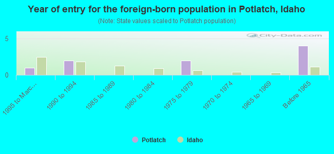 Year of entry for the foreign-born population in Potlatch, Idaho