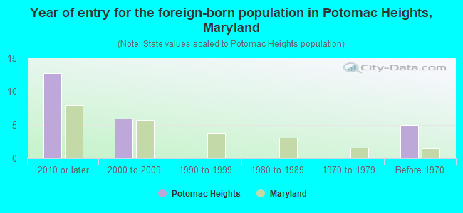 Year of entry for the foreign-born population in Potomac Heights, Maryland