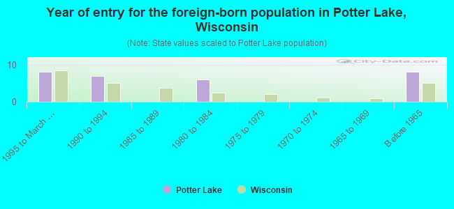Year of entry for the foreign-born population in Potter Lake, Wisconsin