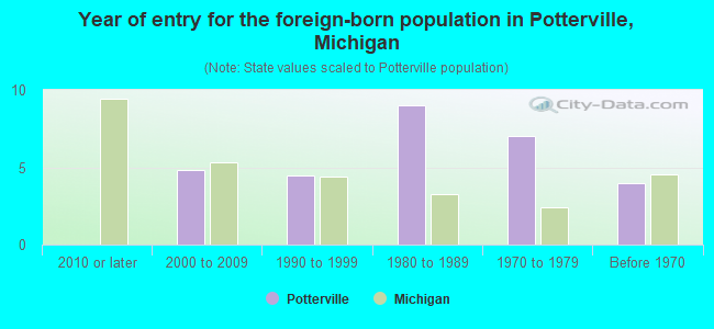 Year of entry for the foreign-born population in Potterville, Michigan