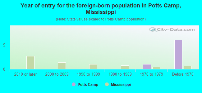 Year of entry for the foreign-born population in Potts Camp, Mississippi